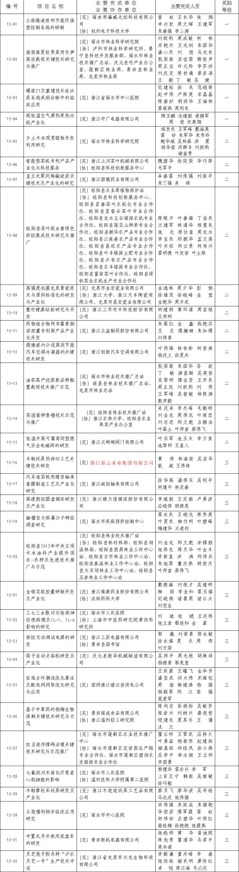 麗水市人民政府關(guān)于公布2015年度麗水市科學(xué)技術(shù)進(jìn)步獎(jiǎng)星火獎(jiǎng)授獎(jiǎng)項(xiàng)目的通知 副本.png